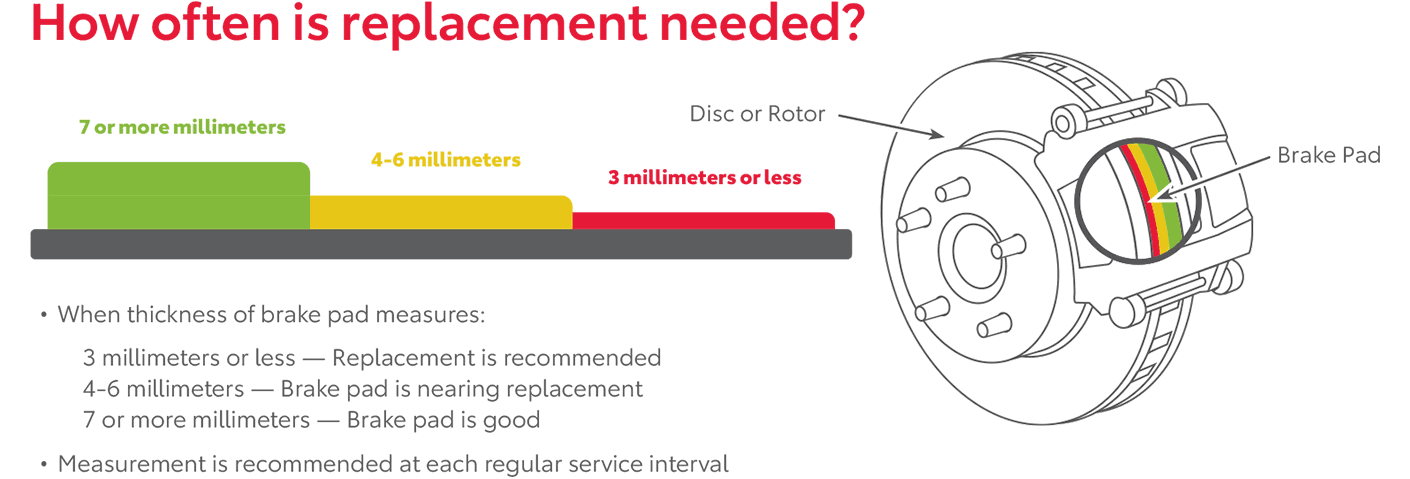 Diagram showing how often brake pads need to be replaced on a vehicle