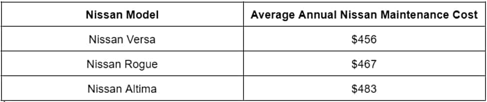 Nissan Maintenance Cost Chart