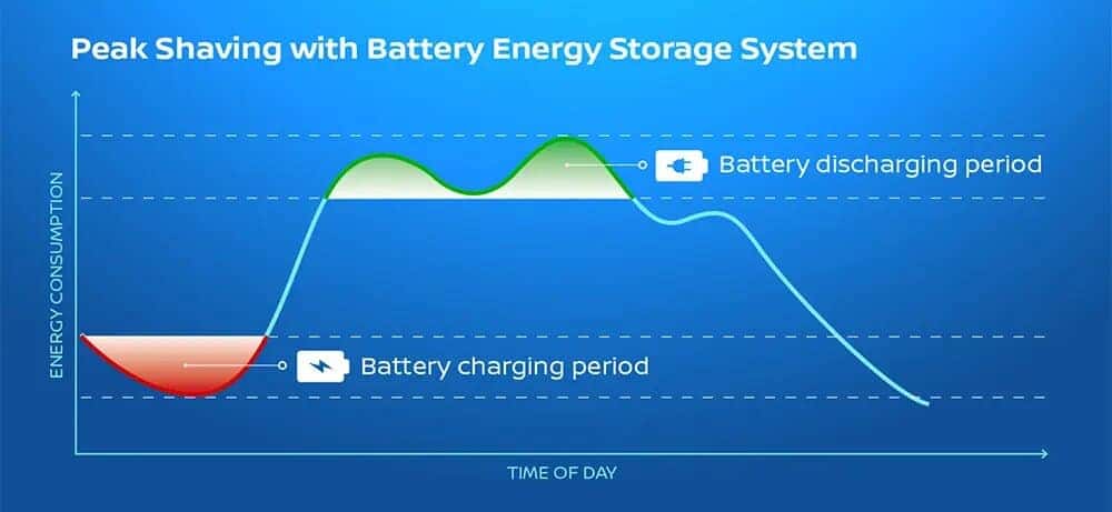 2024 Nissan Battery Storage Graph