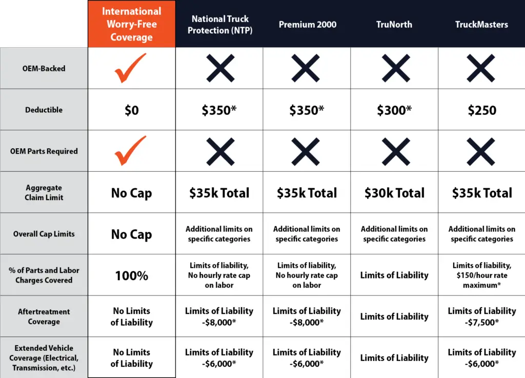 International Truck Warranty Information 