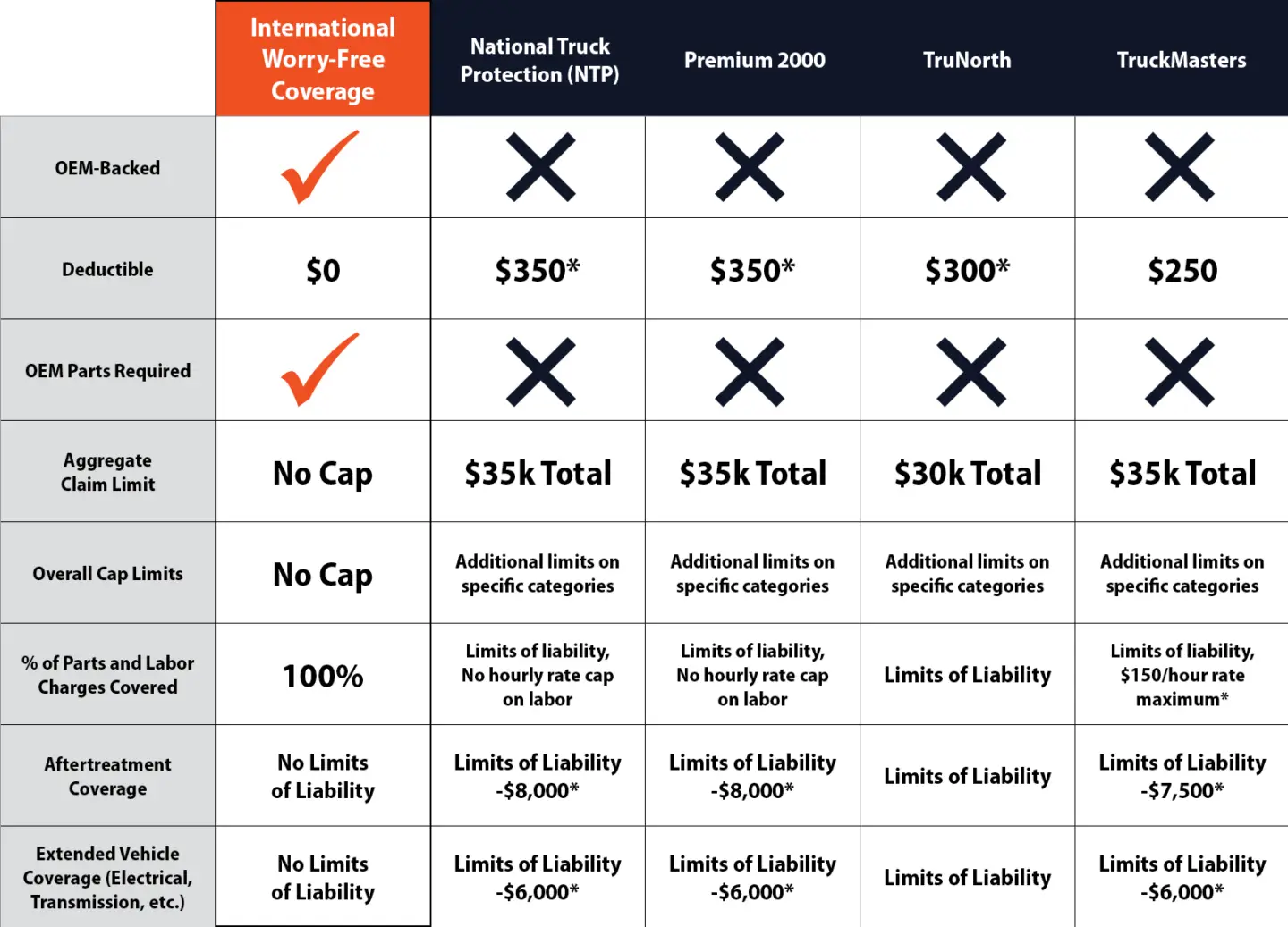 International Truck Warranty Information | System1 Warranties