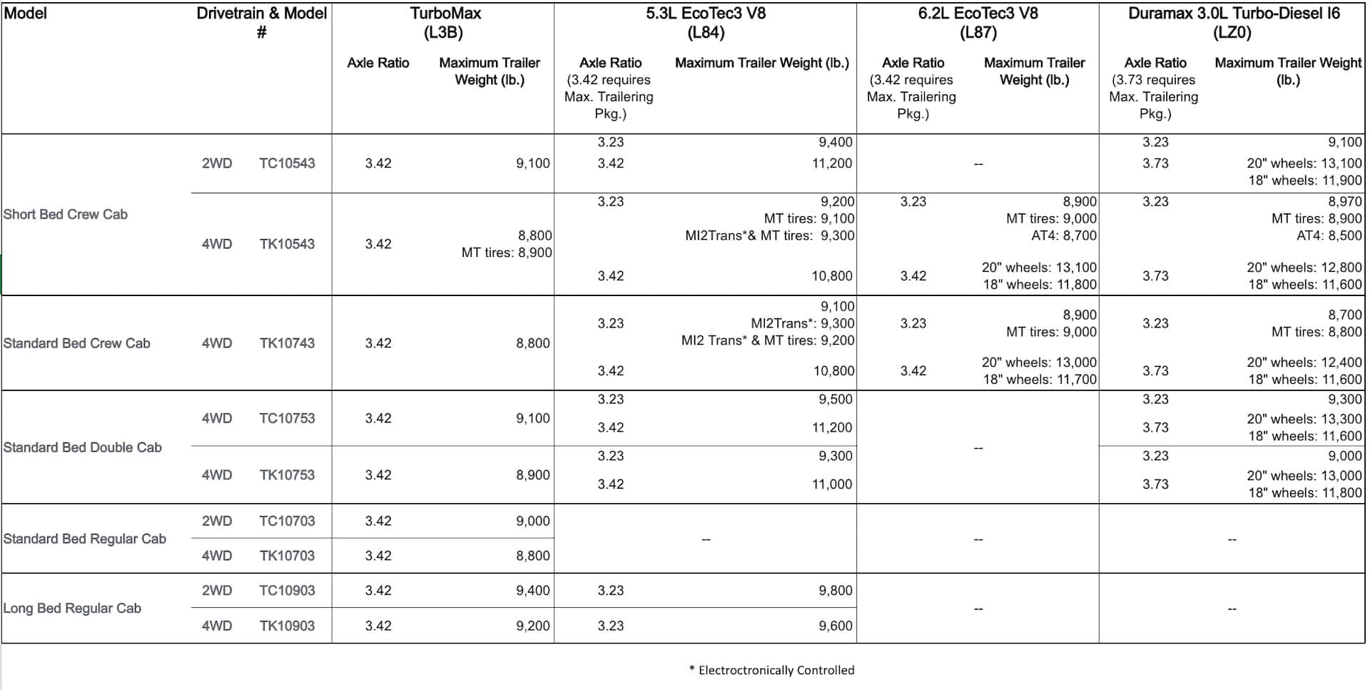 GMC Truck and SUV Towing Capabilities Chart